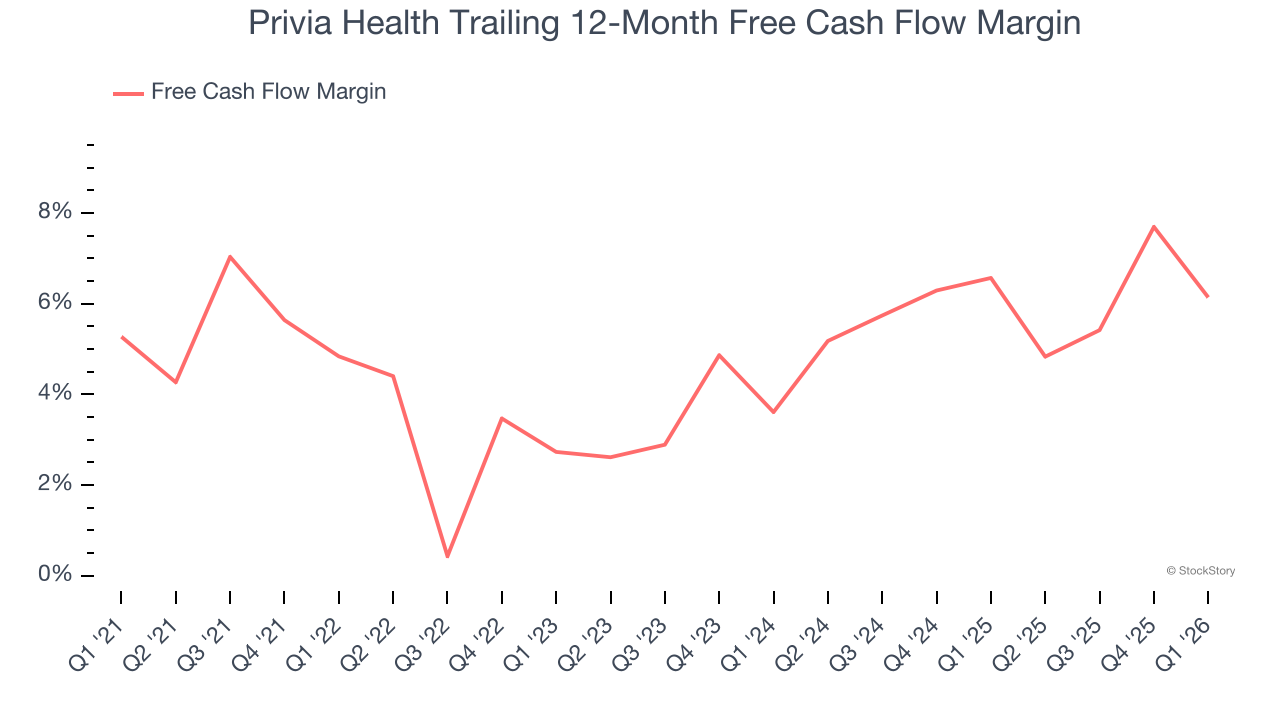 Privia Health Trailing 12-Month Free Cash Flow Margin