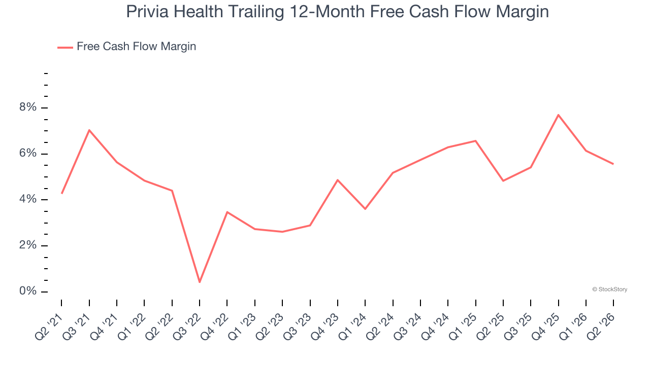 Privia Health Trailing 12-Month Free Cash Flow Margin