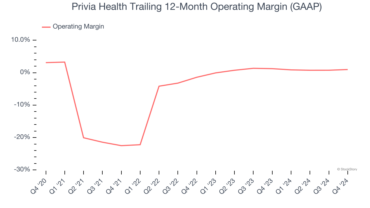 Privia Health Trailing 12-Month Operating Margin (GAAP)