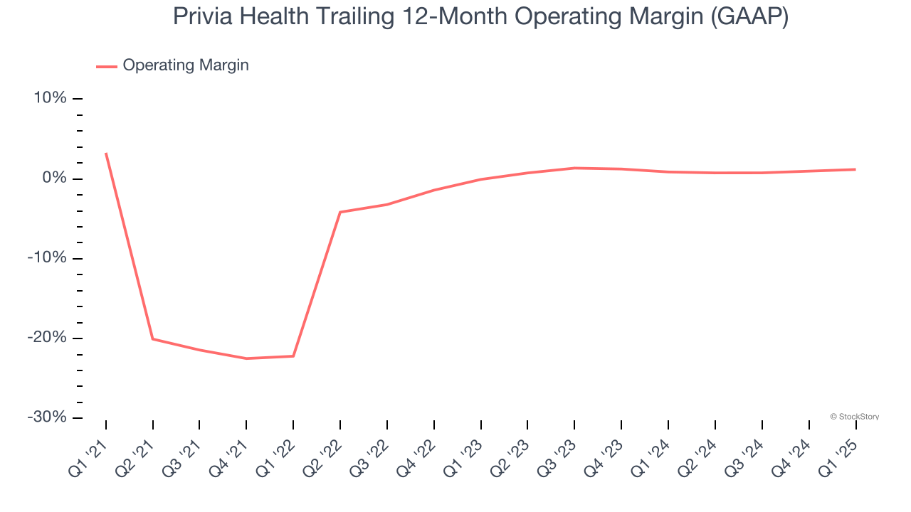 Privia Health Trailing 12-Month Operating Margin (GAAP)