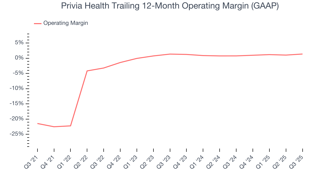Privia Health Trailing 12-Month Operating Margin (GAAP)