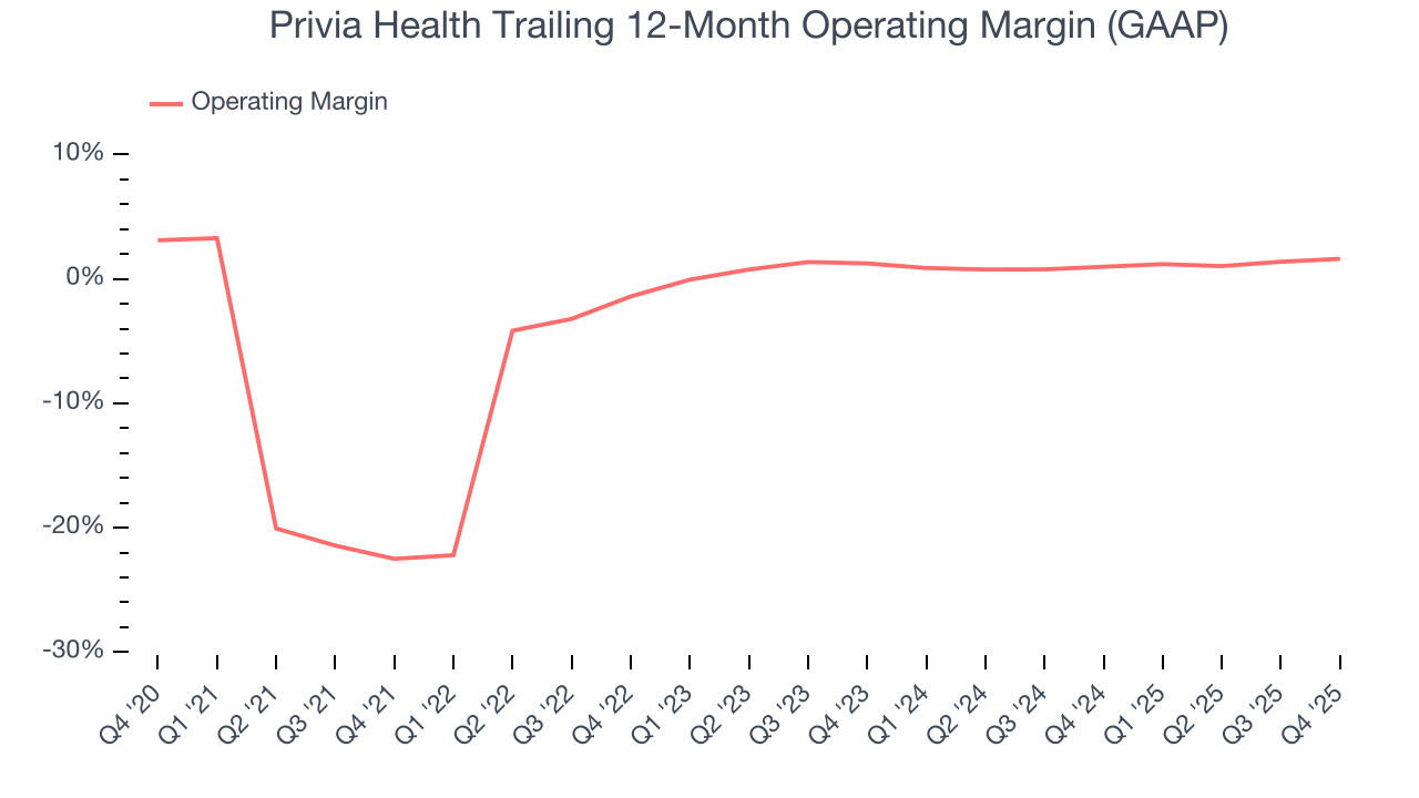 Privia Health Trailing 12-Month Operating Margin (GAAP)