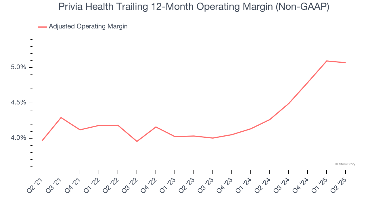 Privia Health Trailing 12-Month Operating Margin (Non-GAAP)