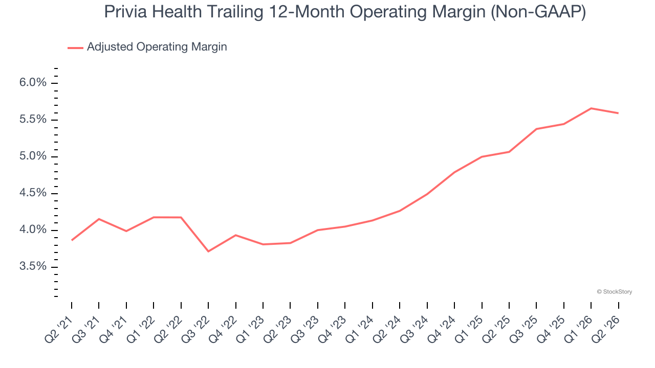 Privia Health Trailing 12-Month Operating Margin (Non-GAAP)