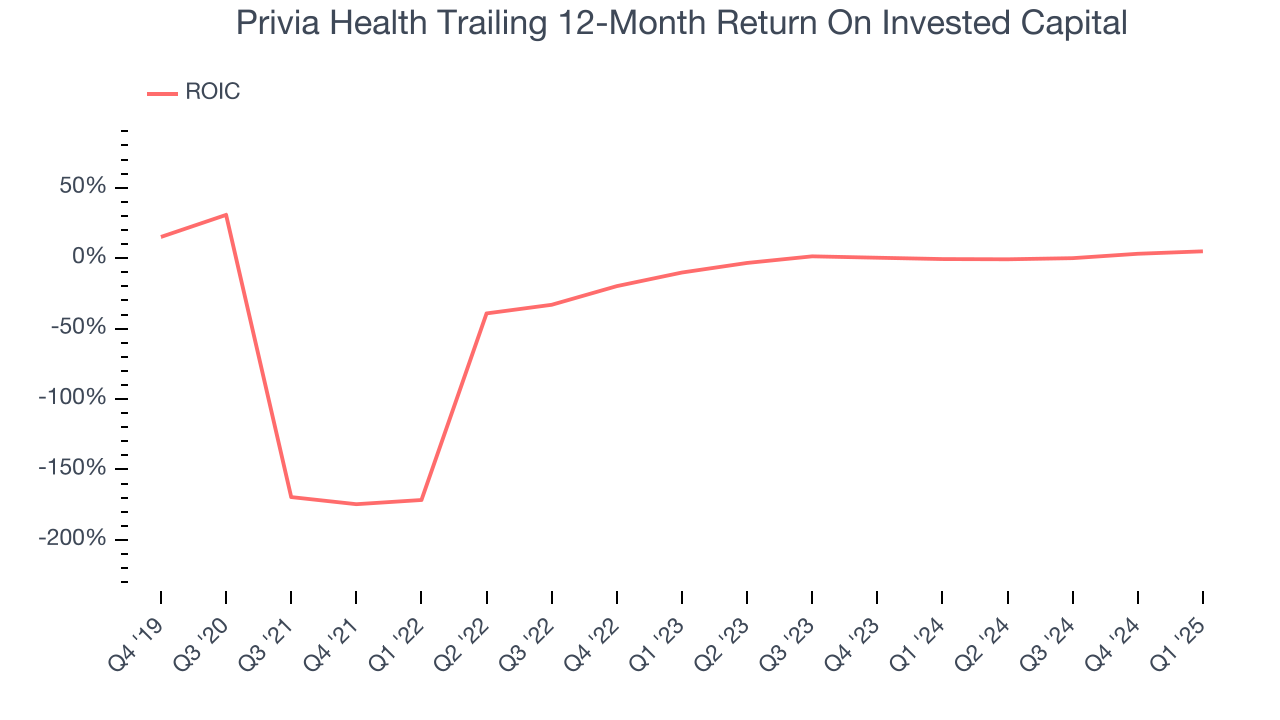 Privia Health Trailing 12-Month Return On Invested Capital