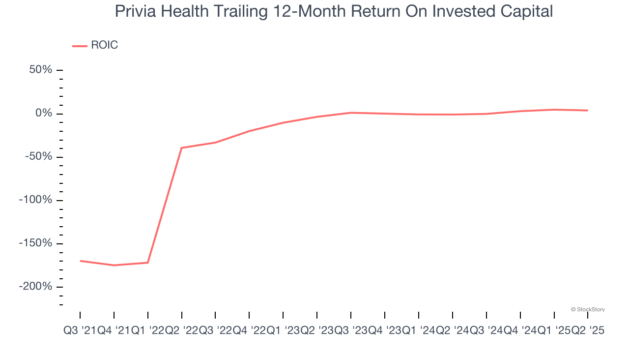 Privia Health Trailing 12-Month Return On Invested Capital