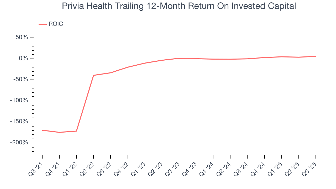 Privia Health Trailing 12-Month Return On Invested Capital