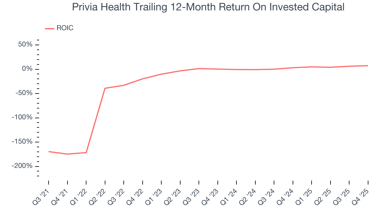 Privia Health Trailing 12-Month Return On Invested Capital