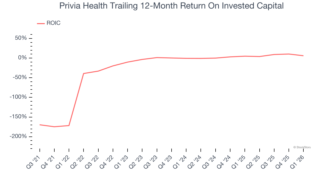 Privia Health Trailing 12-Month Return On Invested Capital