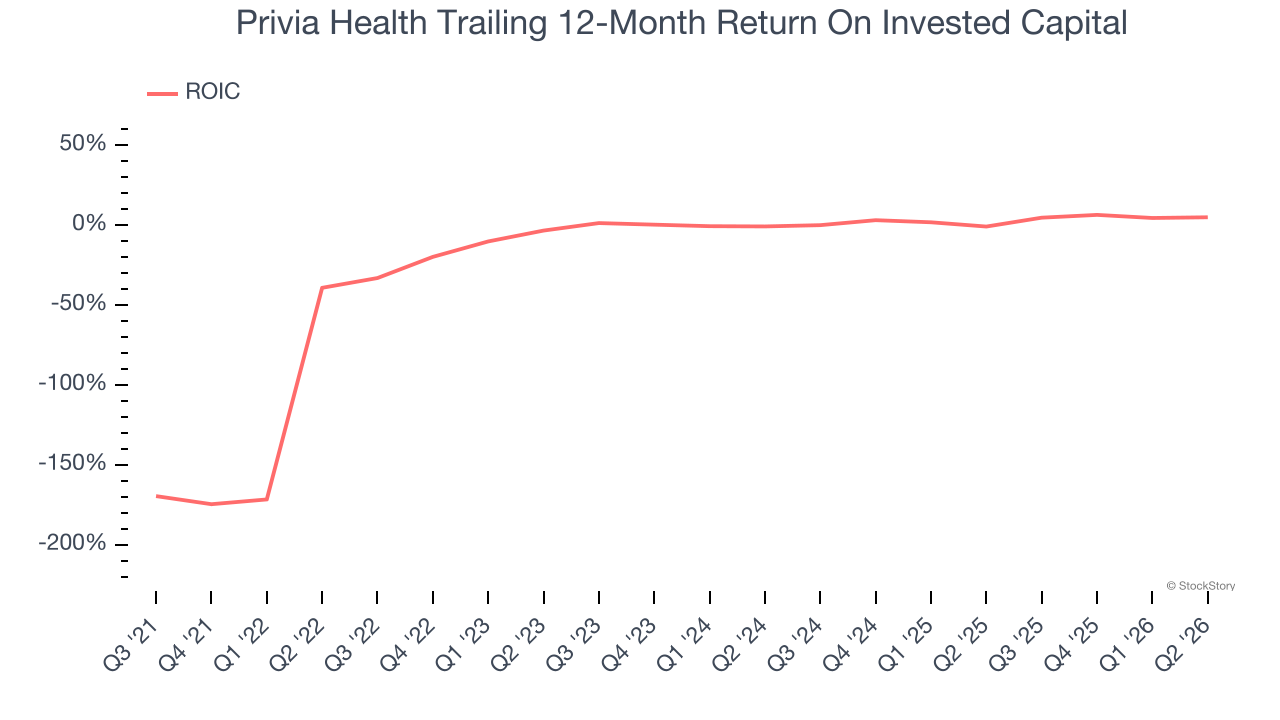 Privia Health Trailing 12-Month Return On Invested Capital