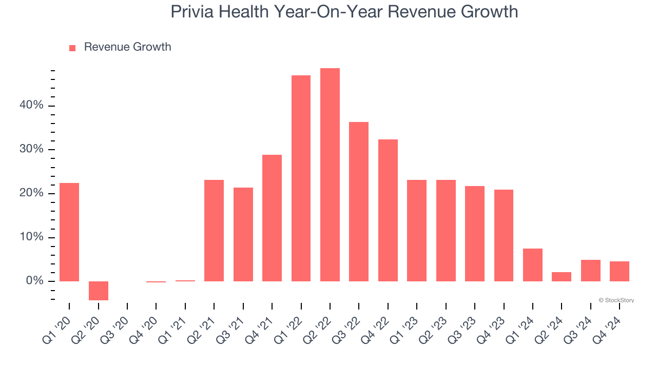 Privia Health Year-On-Year Revenue Growth