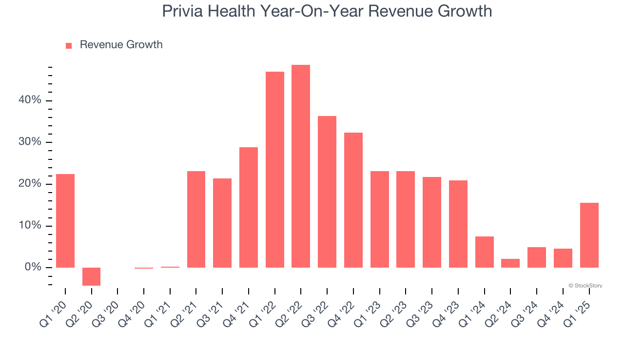 Privia Health Year-On-Year Revenue Growth
