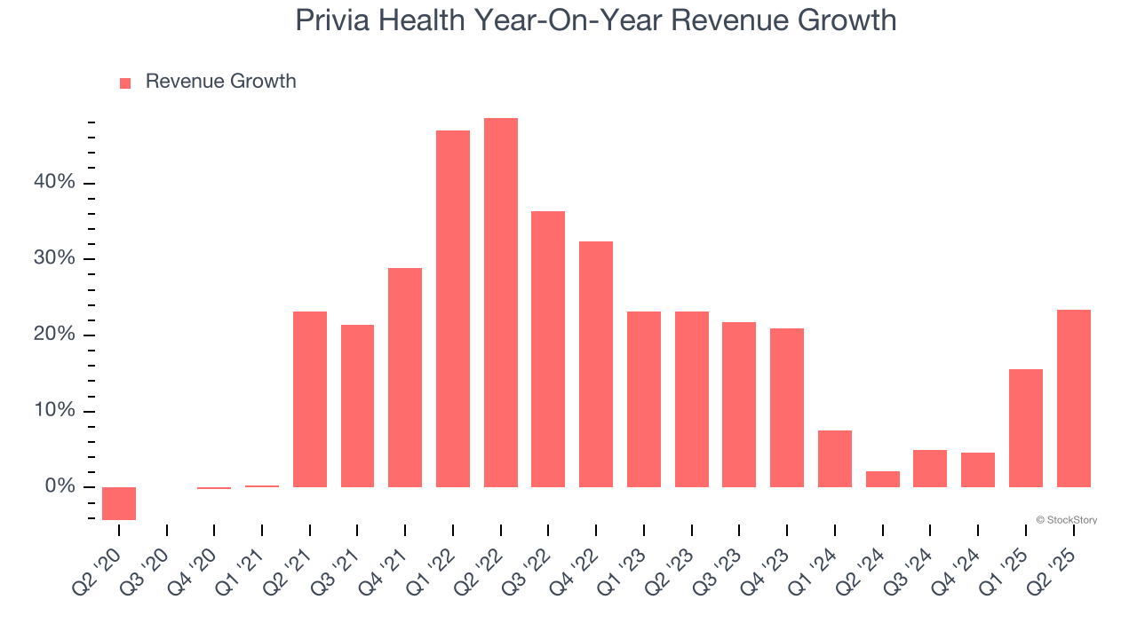 Privia Health Year-On-Year Revenue Growth