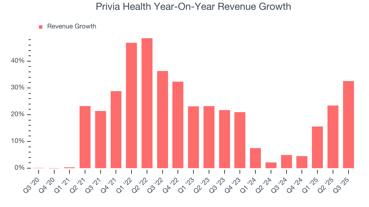 Privia Health Year-On-Year Revenue Growth
