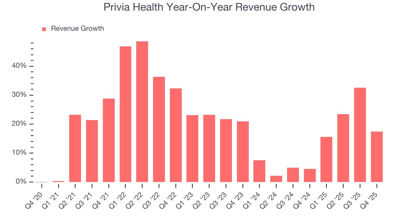 Privia Health Year-On-Year Revenue Growth