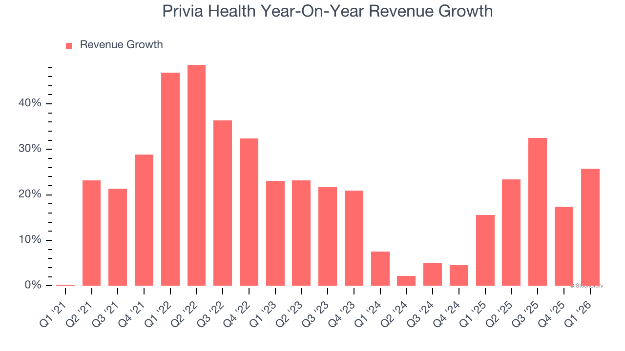 Privia Health Year-On-Year Revenue Growth