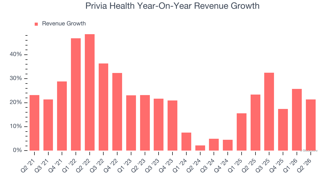Privia Health Year-On-Year Revenue Growth