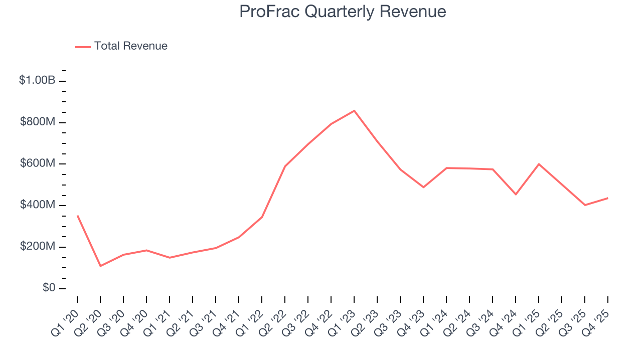 ProFrac Quarterly Revenue