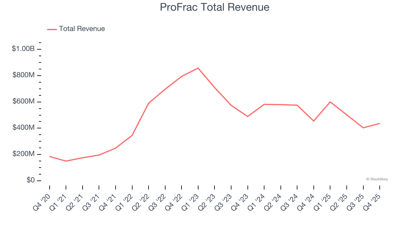 ProFrac Total Revenue