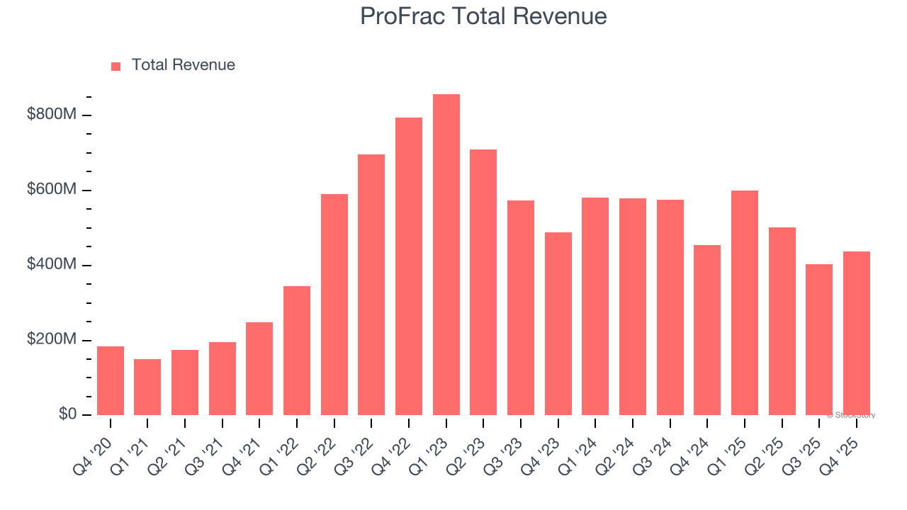 ProFrac Total Revenue