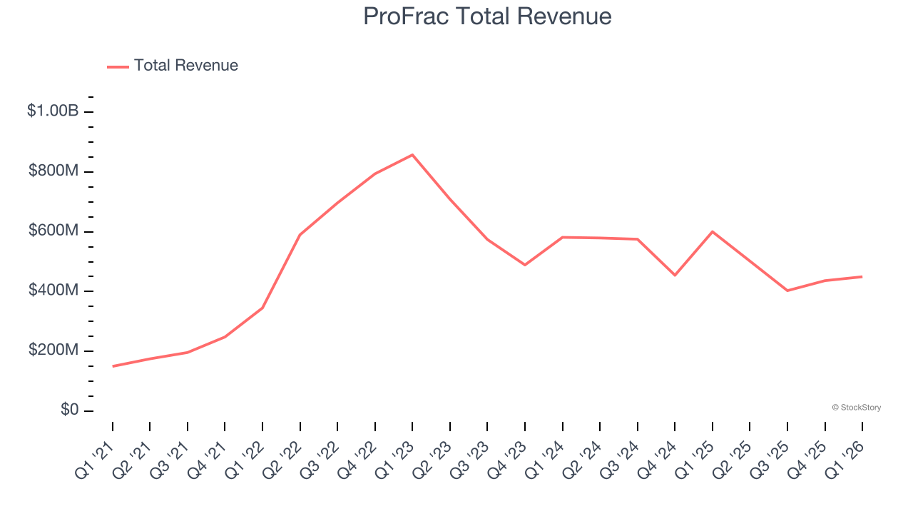 ProFrac Total Revenue