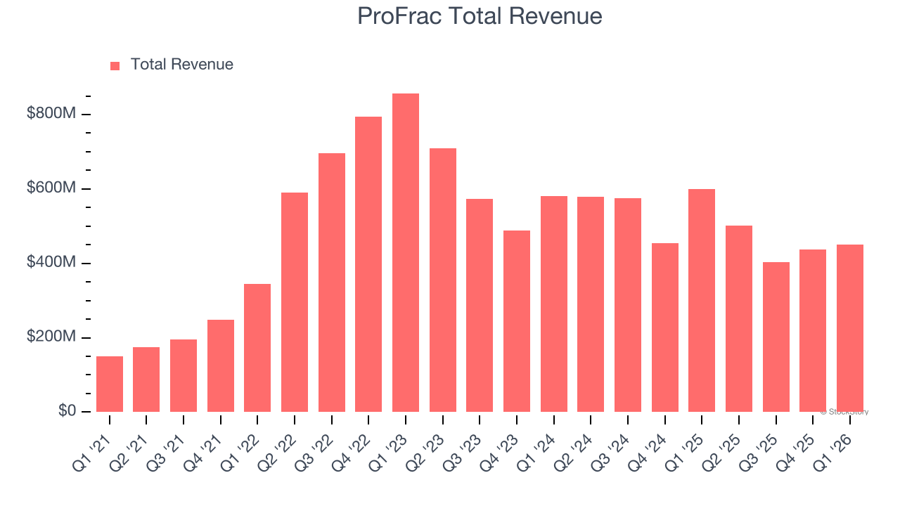 ProFrac Total Revenue