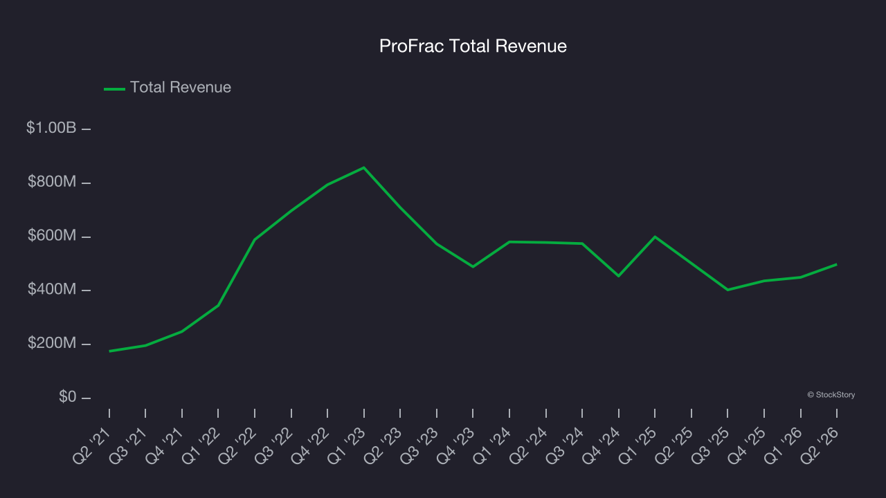 ProFrac Total Revenue