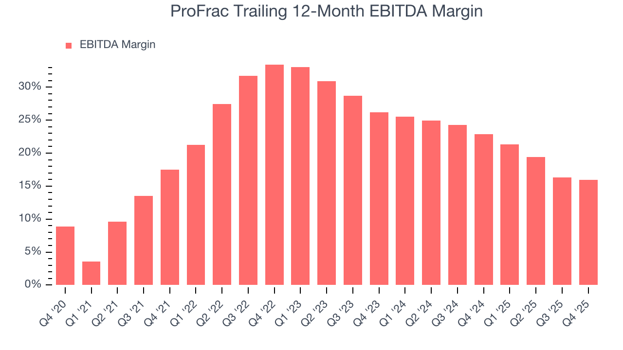 ProFrac Trailing 12-Month EBITDA Margin