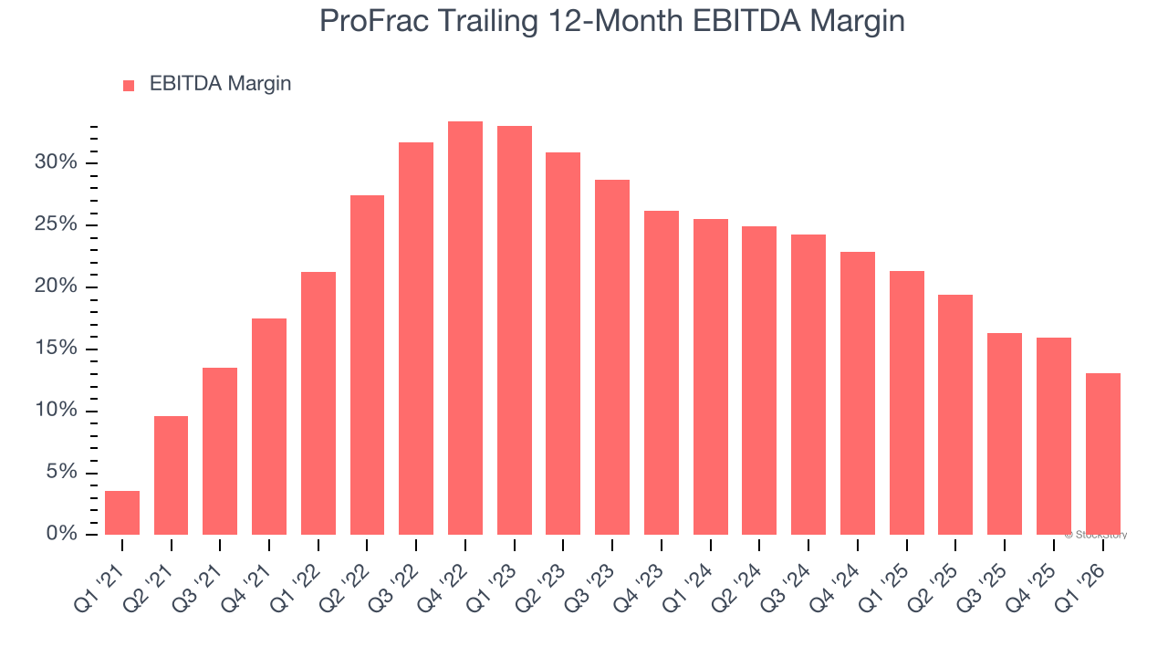 ProFrac Trailing 12-Month EBITDA Margin