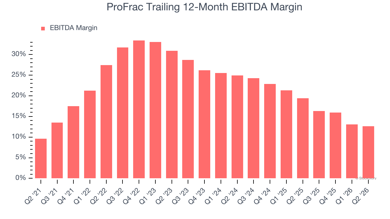 ProFrac Trailing 12-Month EBITDA Margin