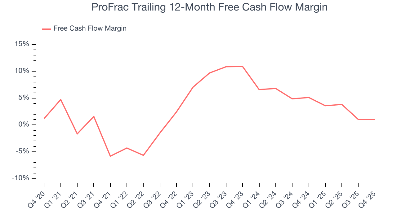 ProFrac Trailing 12-Month Free Cash Flow Margin