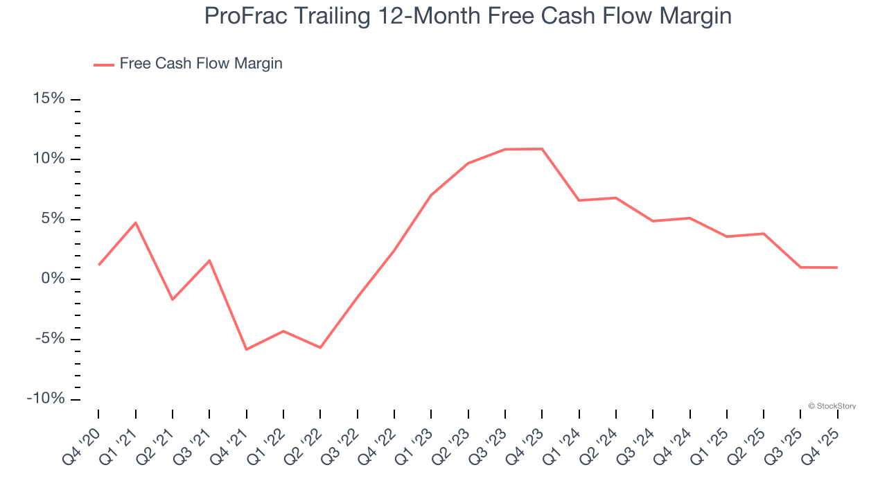 ProFrac Trailing 12-Month Free Cash Flow Margin