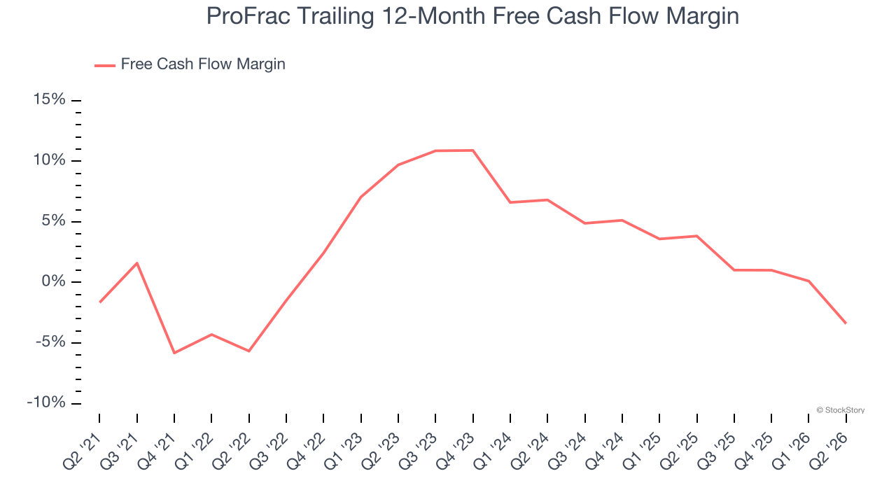 ProFrac Trailing 12-Month Free Cash Flow Margin