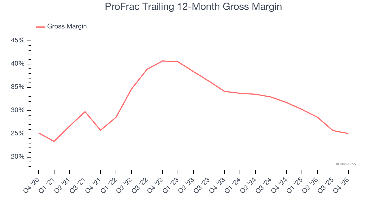 ProFrac Trailing 12-Month Gross Margin