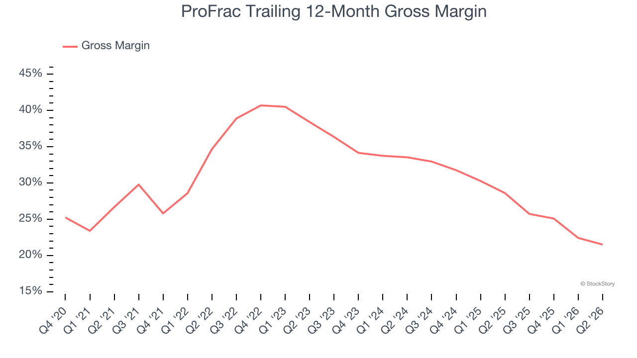 ProFrac Trailing 12-Month Gross Margin