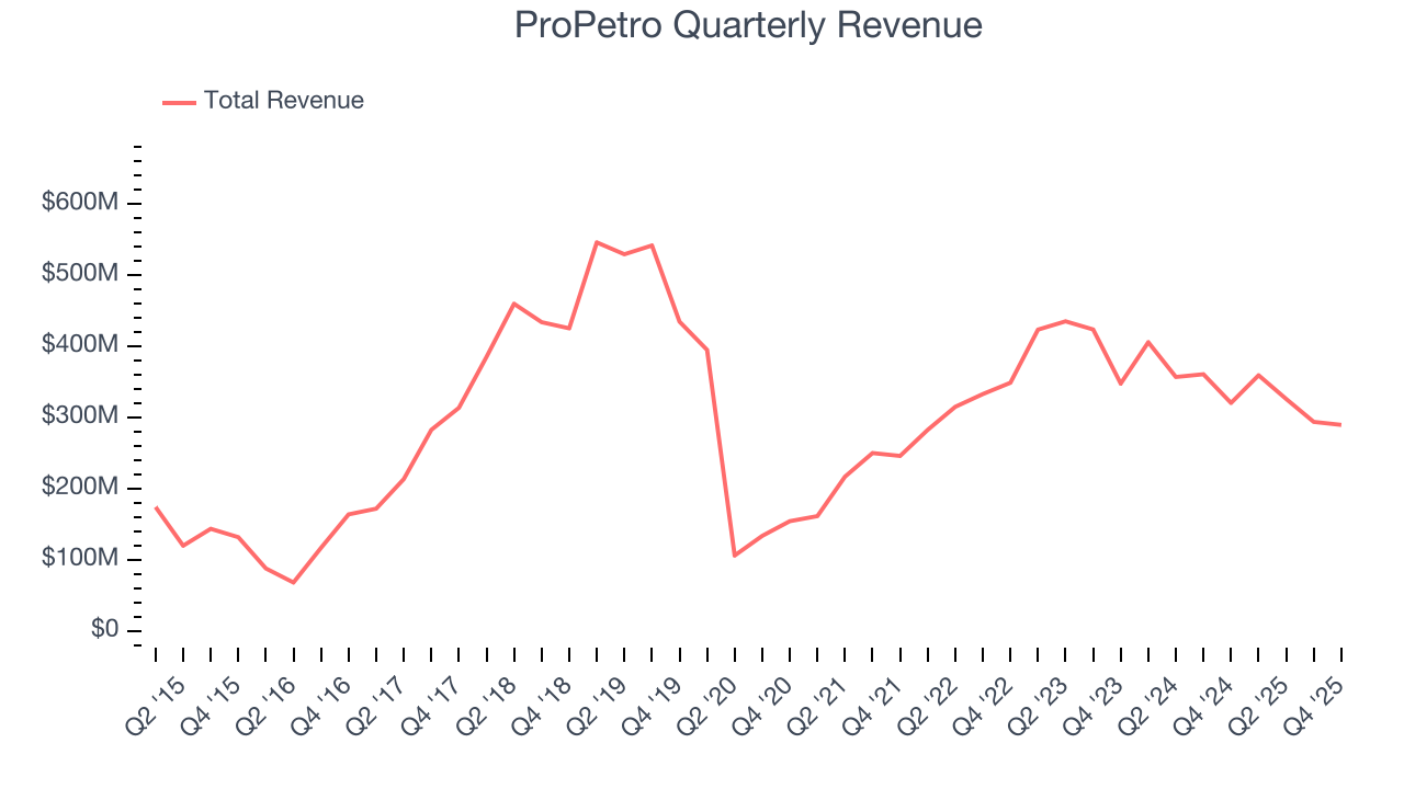 ProPetro Quarterly Revenue