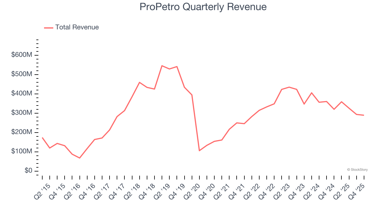 ProPetro Quarterly Revenue