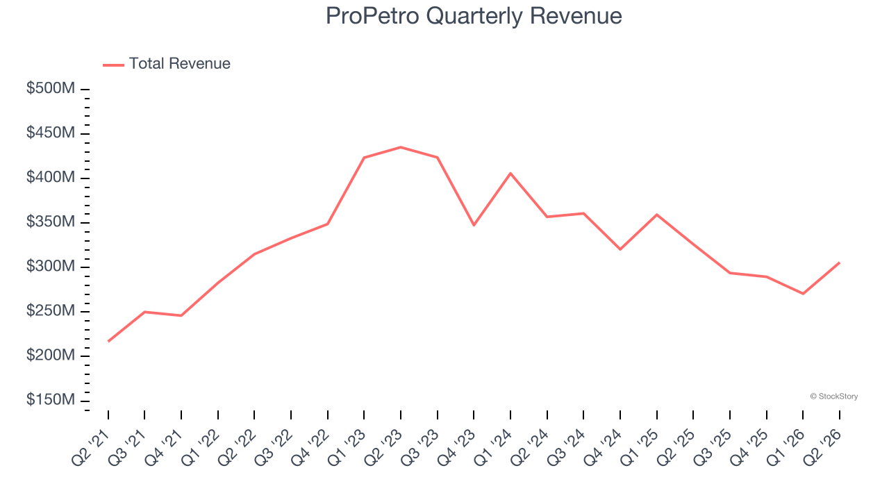 ProPetro Quarterly Revenue