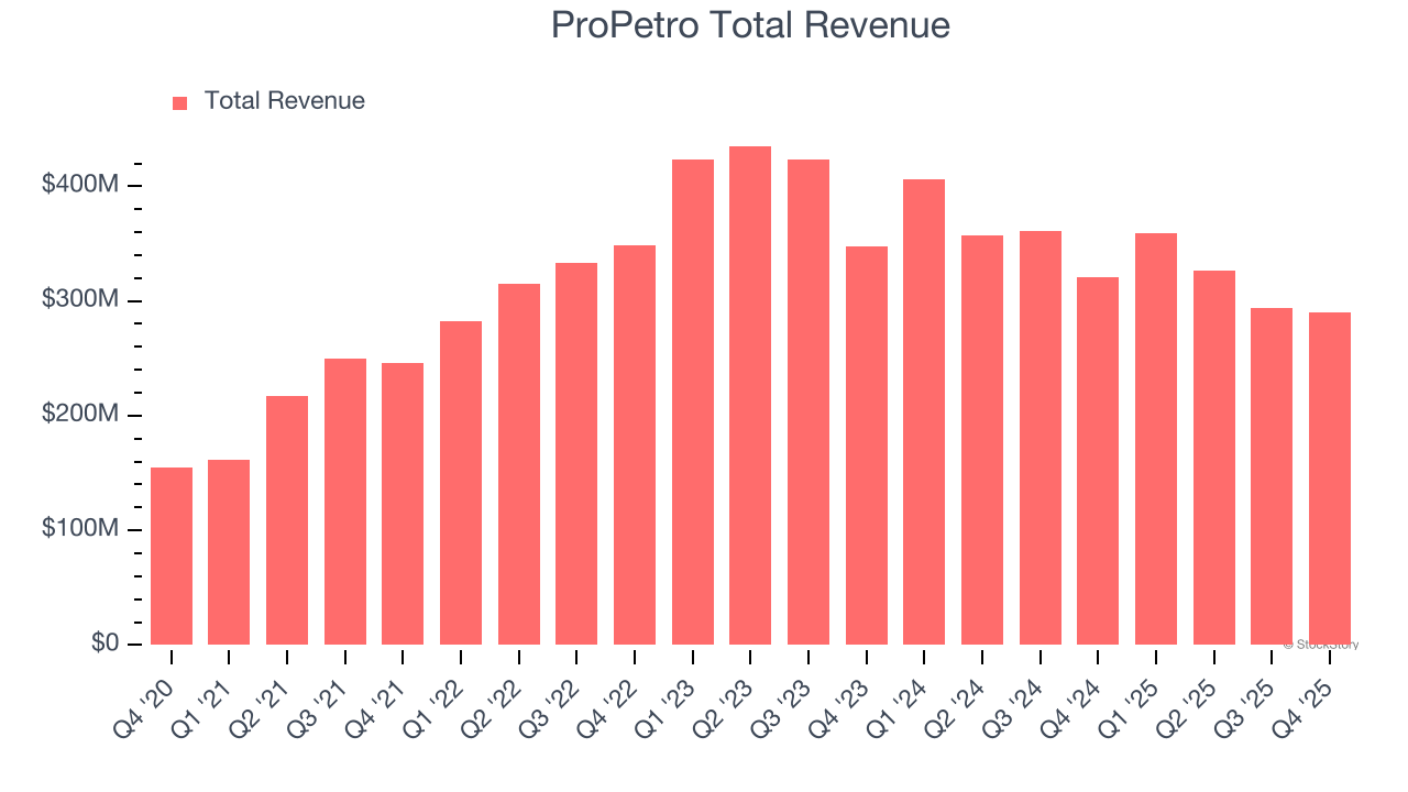 ProPetro Total Revenue