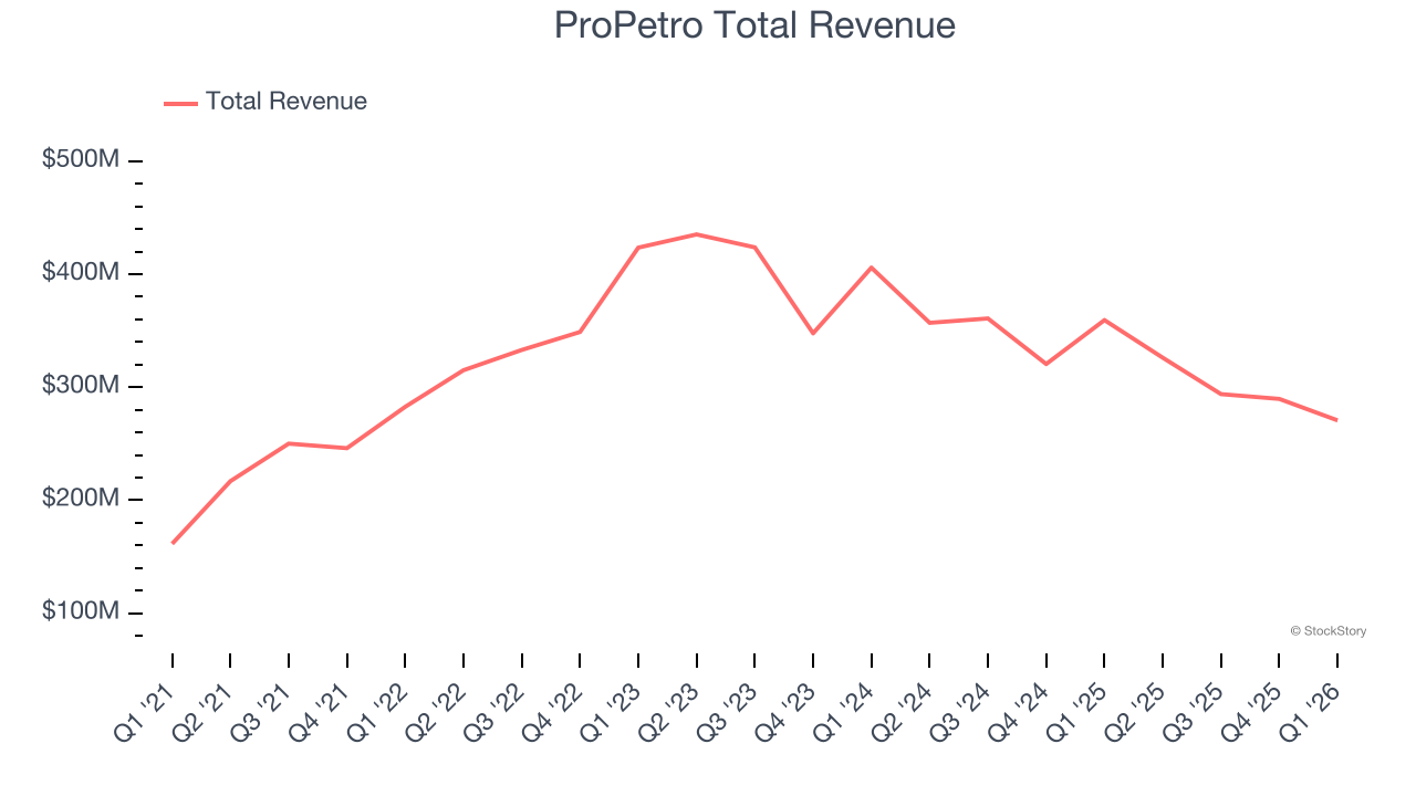 ProPetro Total Revenue