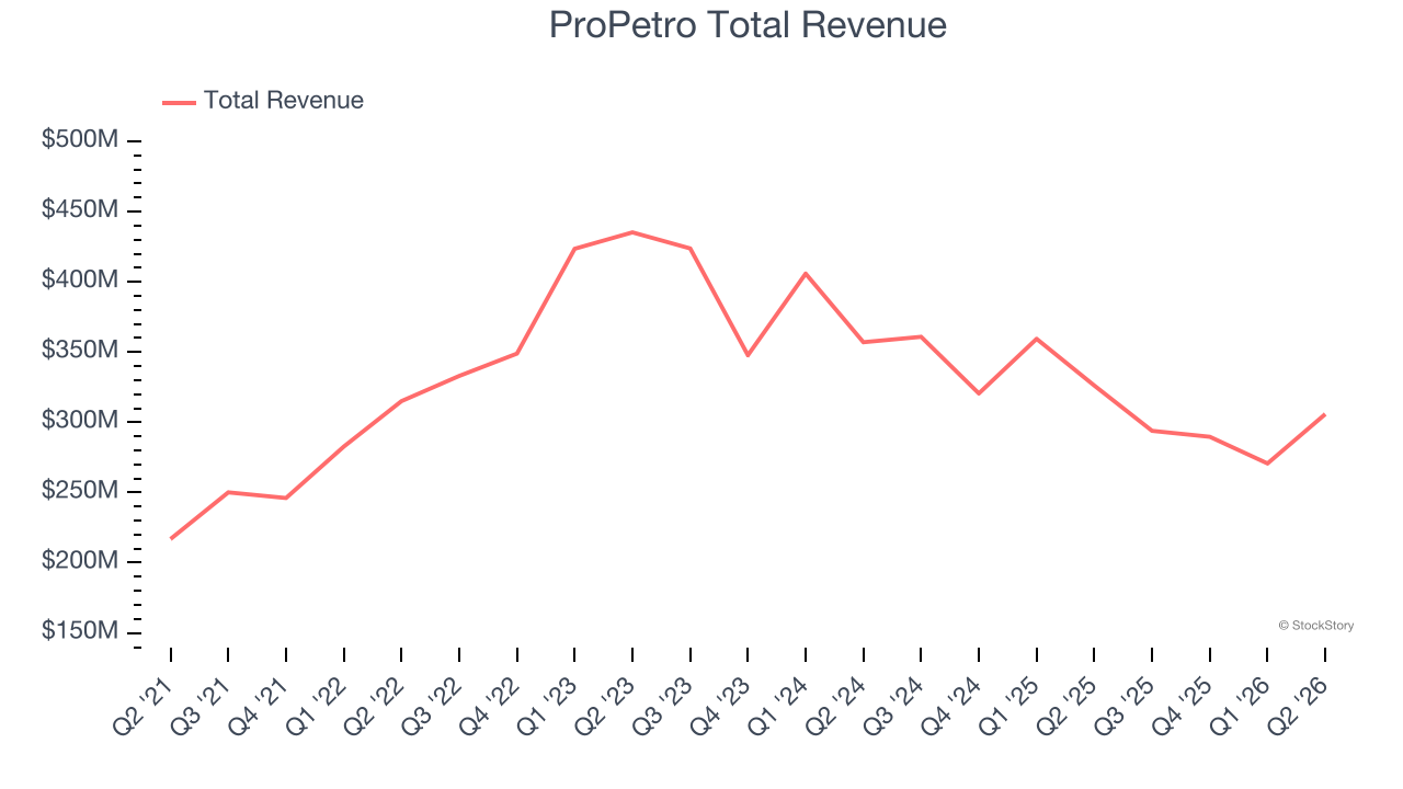 ProPetro Total Revenue
