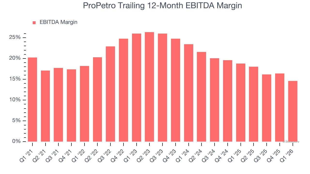 ProPetro Trailing 12-Month EBITDA Margin