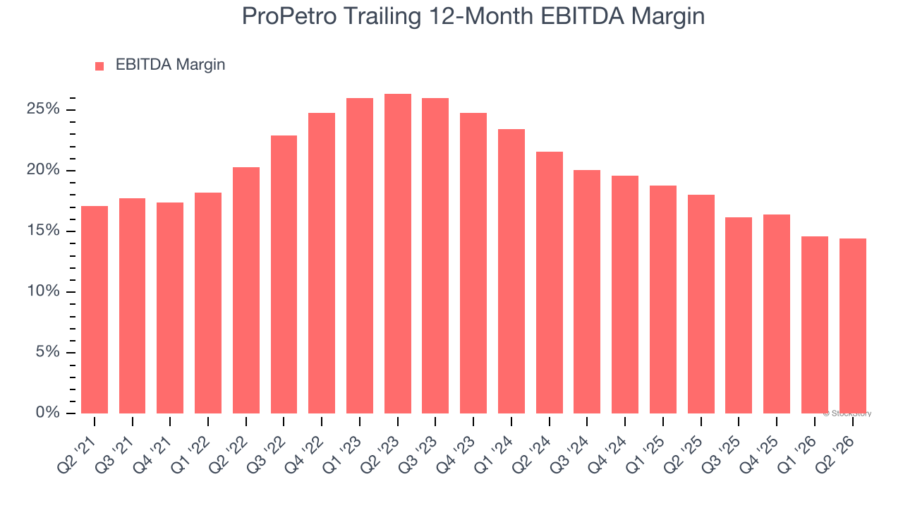 ProPetro Trailing 12-Month EBITDA Margin