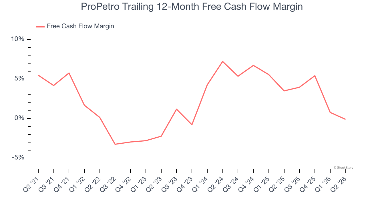 ProPetro Trailing 12-Month Free Cash Flow Margin