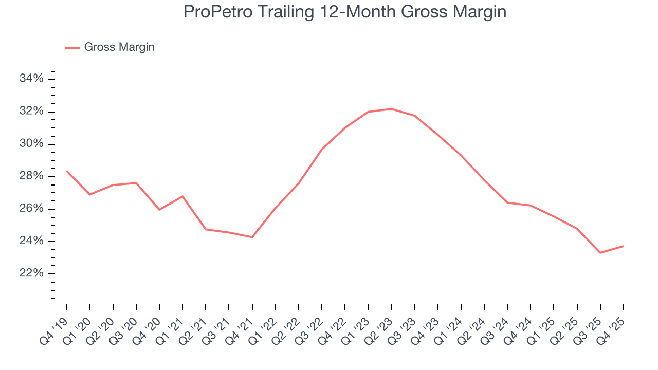 ProPetro Trailing 12-Month Gross Margin