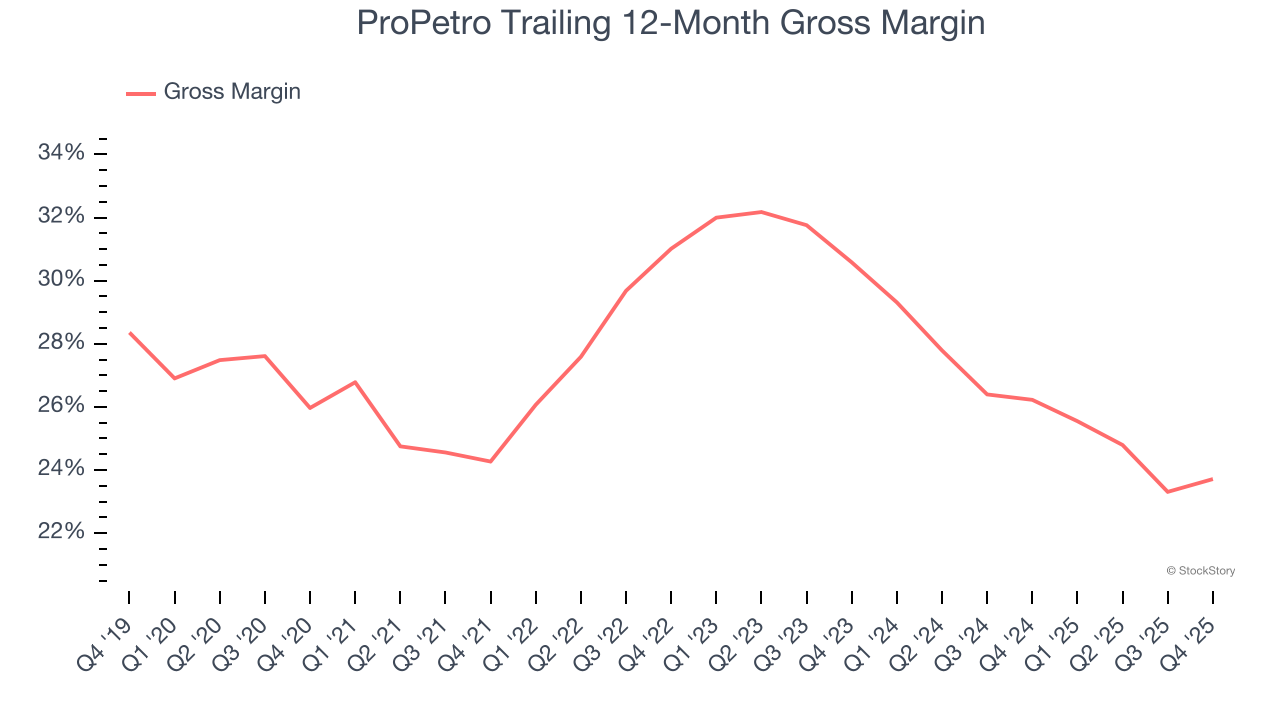 ProPetro Trailing 12-Month Gross Margin