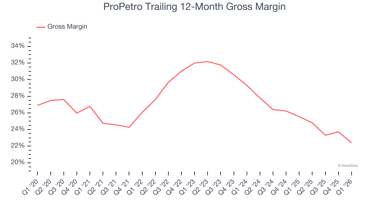 ProPetro Trailing 12-Month Gross Margin
