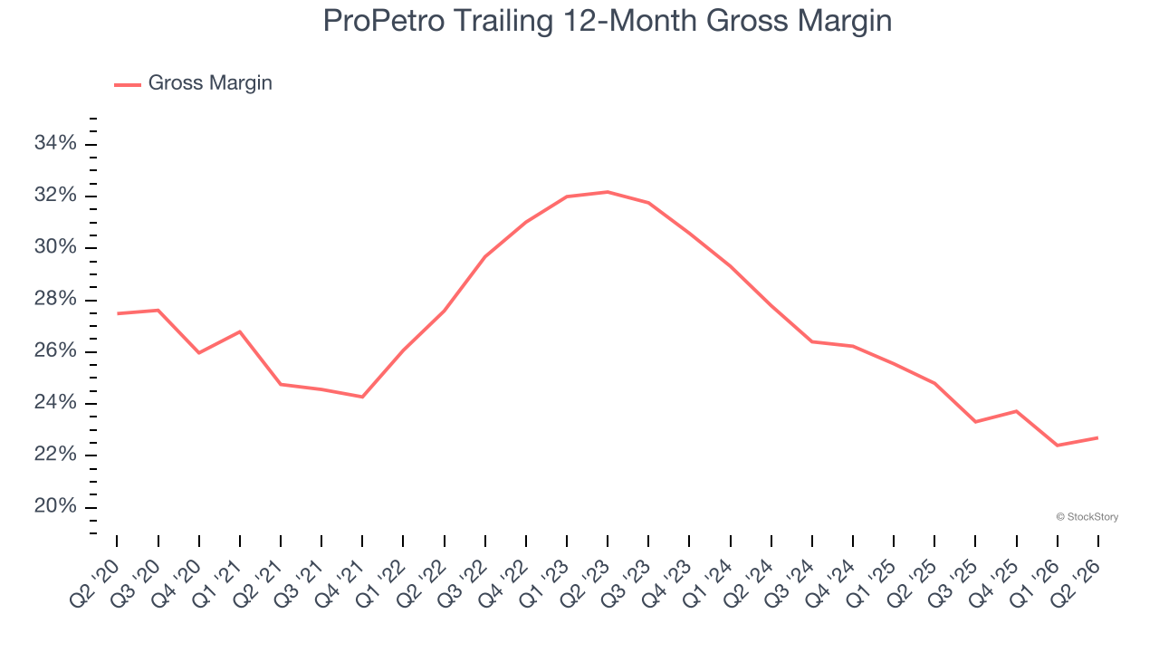 ProPetro Trailing 12-Month Gross Margin