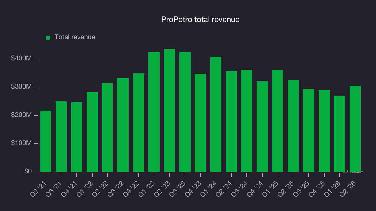 ProPetro total revenue