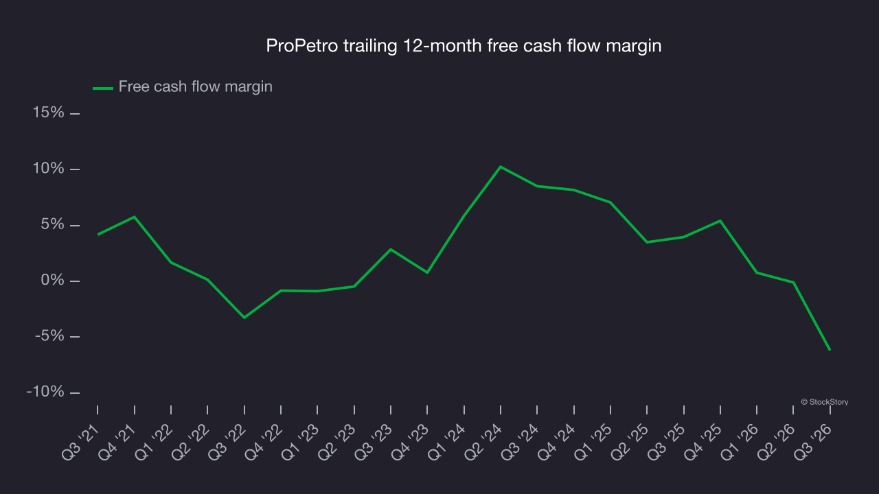 ProPetro trailing 12-month free cash flow margin